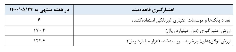 ۲ هزار میلیارد تومان نقدینگی از طریق بازار بین بانکی جذب شد ۲ هزار میلیارد تومان نقدینگی از طریق بازار بین بانکی جذب شد