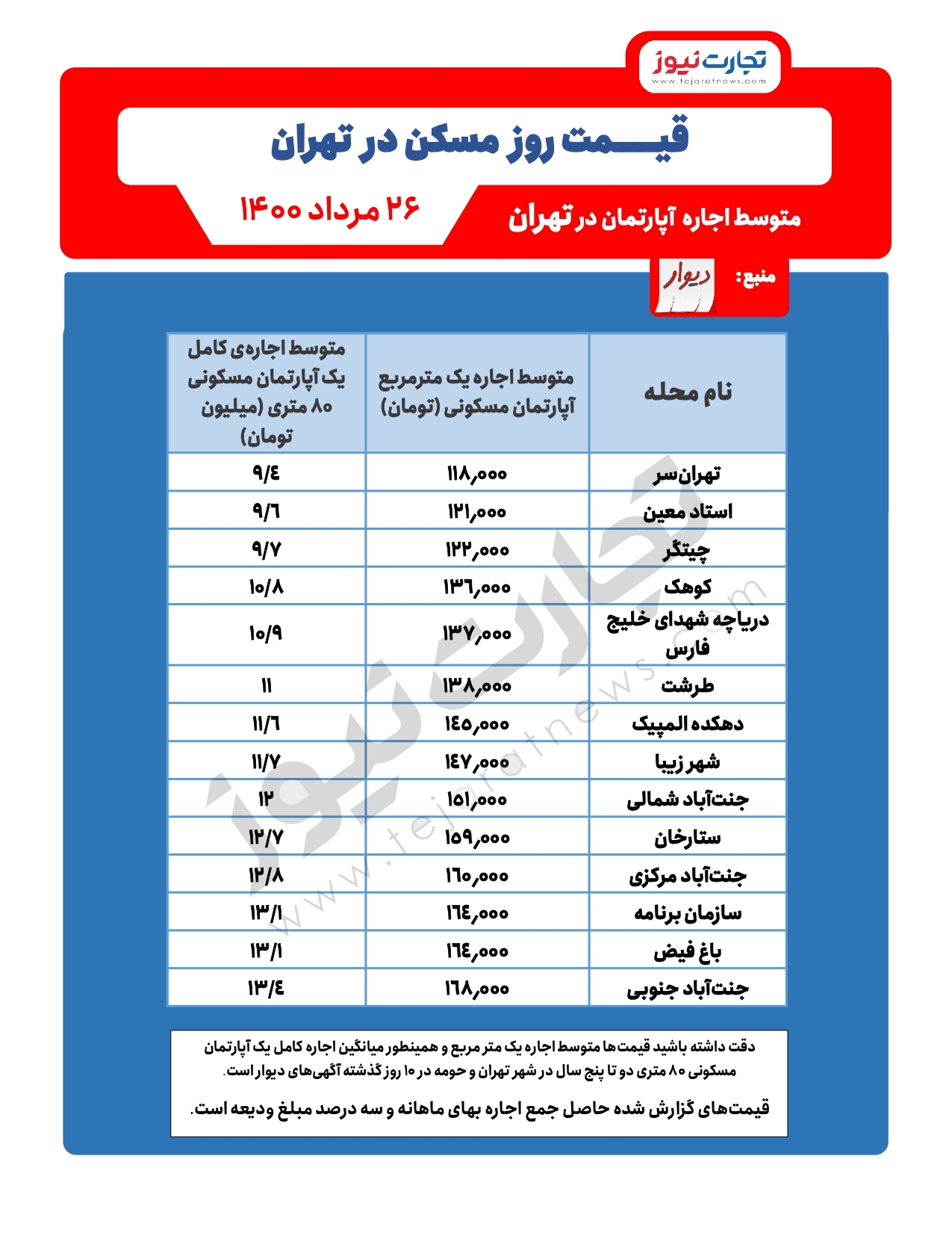 اجاره آپارتمان در غرب تهران چقدر است؟ / جنت آباد ارزان&zwnj;تر است یا ستارخان؟