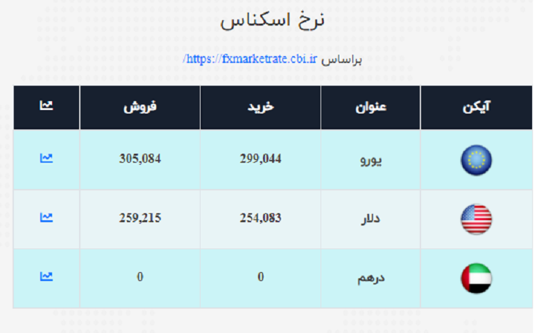قیمت دلار و یورو اعلام شد / نرخ ارز در صرافی ملی ۳۰ هزار تومان شد؟