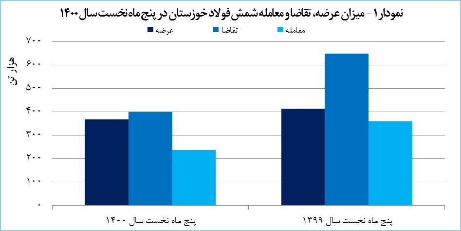 رشد ۱۵۹ درصدی درآمد «فخوز» از بورس کالا رشد ۱۵۹ درصدی درآمد «فخوز» از بورس کالا