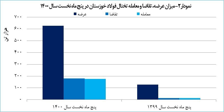 رشد ۱۵۹ درصدی درآمد «فخوز» از بورس کالا رشد ۱۵۹ درصدی درآمد «فخوز» از بورس کالا