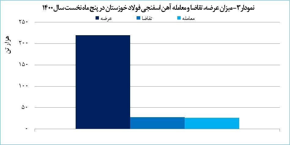 رشد ۱۵۹ درصدی درآمد «فخوز» از بورس کالا رشد ۱۵۹ درصدی درآمد «فخوز» از بورس کالا