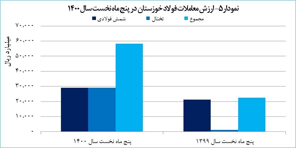 رشد ۱۵۹ درصدی درآمد «فخوز» از بورس کالا رشد ۱۵۹ درصدی درآمد «فخوز» از بورس کالا