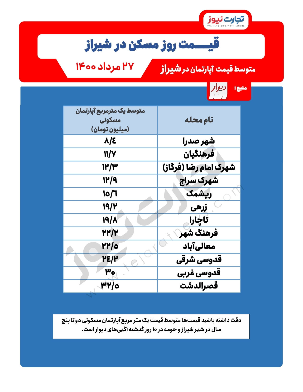 خرید مسکن در شیراز چقدر هزینه دارد؟ / لیستی از متوسط قیمت آپارتمان در شیراز خرید مسکن در شیراز چقدر هزینه دارد؟ / لیستی از متوسط قیمت آپارتمان در شیراز