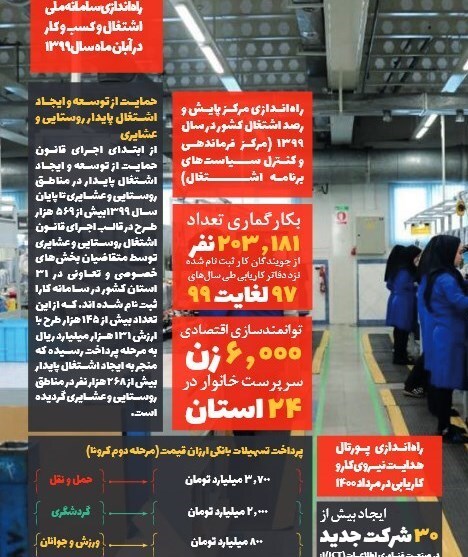 ایجاد ۲۶۸ هزار شغل پایدار با اجرای طرح اشتغال روستایی
