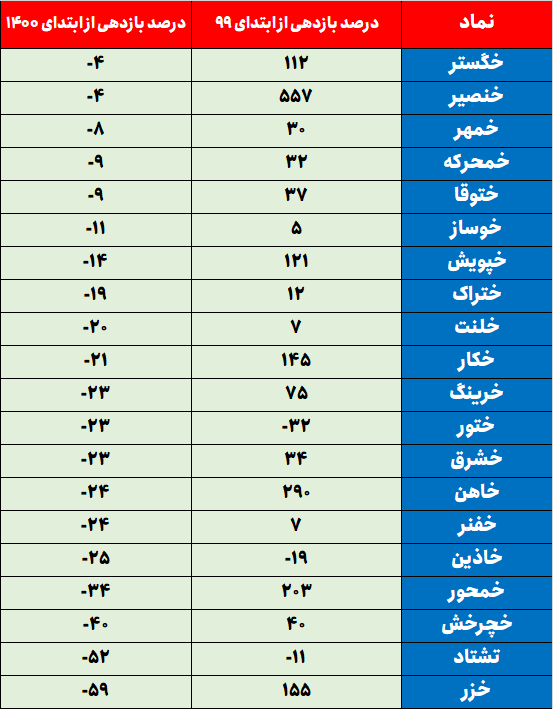 بررسی عملکرد یک صنعت بورسی / چرا بازدهی قطعهسازان مثبت نمیشود؟ بررسی عملکرد یک صنعت بورسی / چرا بازدهی قطعهسازان مثبت نمیشود؟