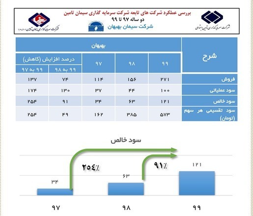 رشد ۲۵۴ درصدی سود خالص در سیمان بهبهان / رکورد تولید شکست رشد ۲۵۴ درصدی سود خالص در سیمان بهبهان / رکورد تولید شکست