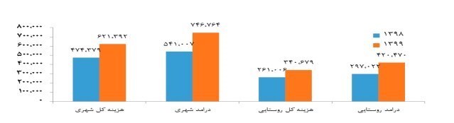 رشد ۳۱درصدی هزینه خانوار در سال ۹۹/ آیا ناترازی بودجه باعث تداوم تورم خواهد شد؟ رشد ۳۱درصدی هزینه خانوار در سال ۹۹/ آیا ناترازی بودجه باعث تداوم تورم خواهد شد؟