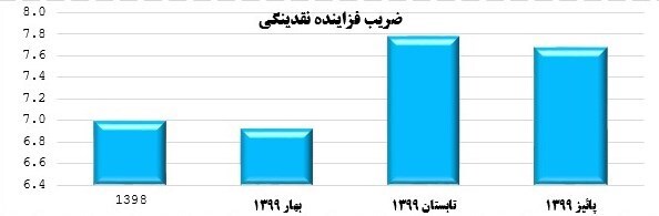 رشد ۳۱درصدی هزینه خانوار در سال ۹۹/ آیا ناترازی بودجه باعث تداوم تورم خواهد شد؟ رشد ۳۱درصدی هزینه خانوار در سال ۹۹/ آیا ناترازی بودجه باعث تداوم تورم خواهد شد؟