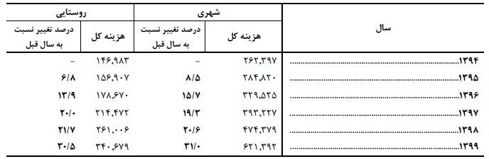 رشد ۳۱درصدی هزینه خانوار در سال ۹۹/ آیا ناترازی بودجه باعث تداوم تورم خواهد شد؟ رشد ۳۱درصدی هزینه خانوار در سال ۹۹/ آیا ناترازی بودجه باعث تداوم تورم خواهد شد؟