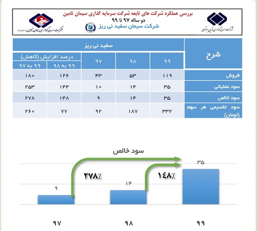 رشد ۲۷۸ درصدی سود خالص در سیمان سفید نی ریز رشد ۲۷۸ درصدی سود خالص در سیمان سفید نی ریز