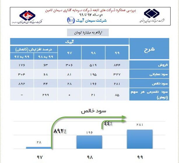 رشد ۸۹۲ درصدی سود خالص در سیمان آبیک رشد ۸۹۲ درصدی سود خالص در سیمان آبیک