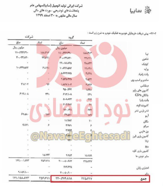 سایپا چقدر خودرو به مردم بدهکار است؟