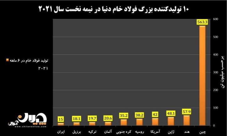 کارنامه تولید فولاد ایران و جهان در نیمه نخست سال ۲۰۲۱ میلادی​/ رشد ۸ درصدی تولید فولاد خام ایران + نمودار