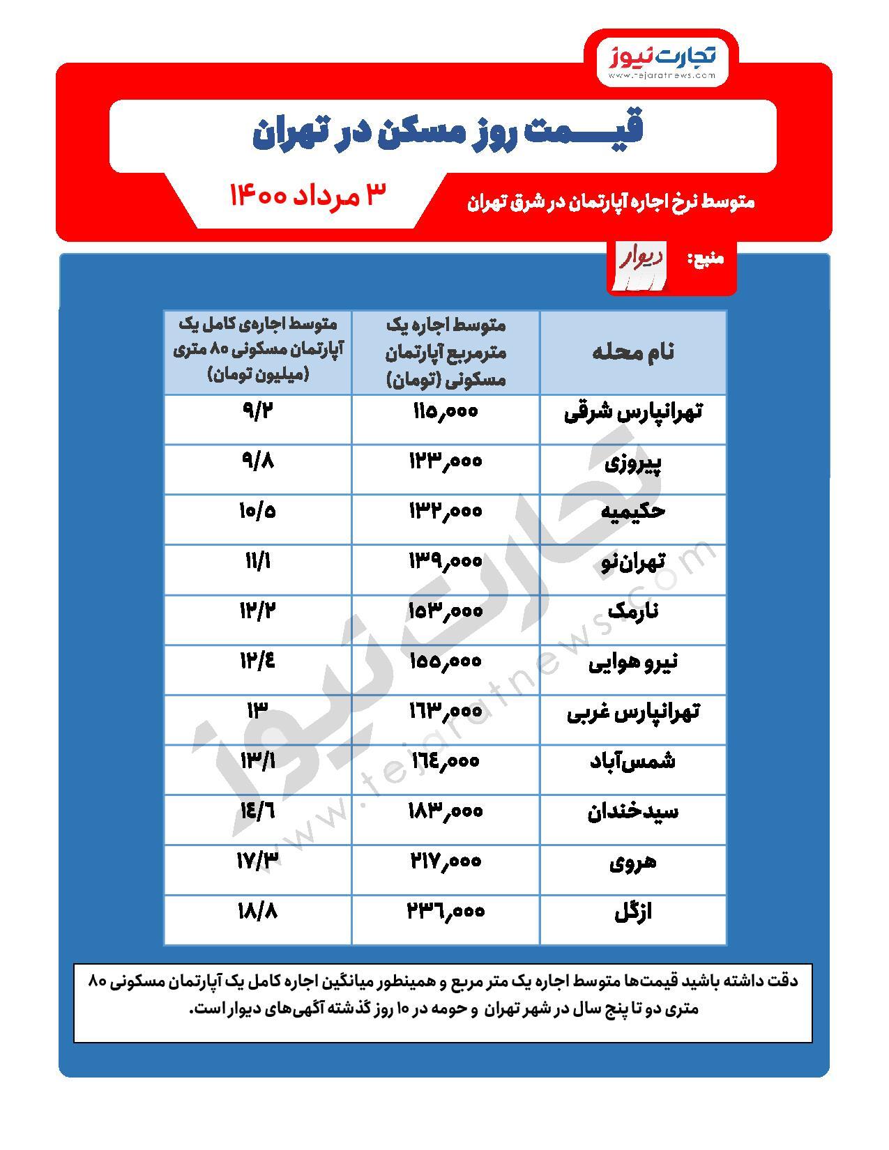 اجاره مسکن در شرق تهران / تهرانپارس ارزانتر است یا نارمک؟ اجاره مسکن در شرق تهران / تهرانپارس ارزانتر است یا نارمک؟