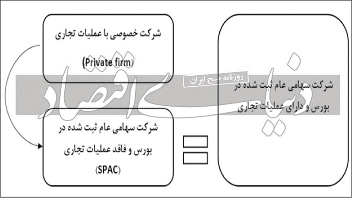 جای خالی SPAC در بورس