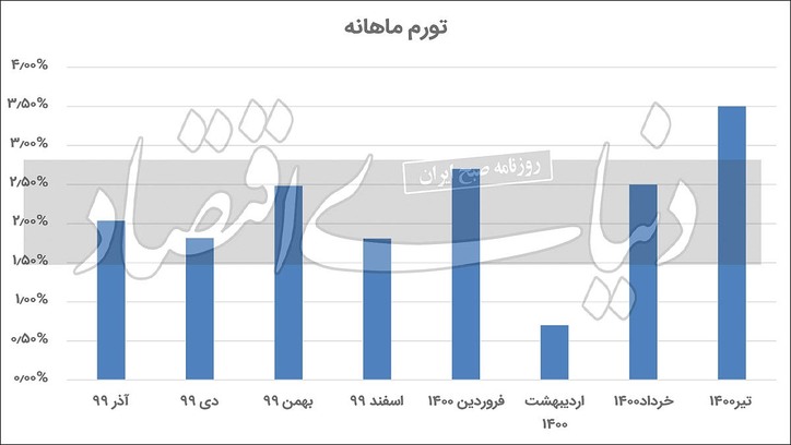 تورم داغ ابتدای تابستان