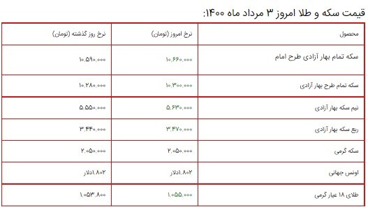 قیمت سکه، طلا و دلار ۳ مرداد ۱۴۰۰ + جدول/ افزایش ادامه دار قیمت طلا و سکه قیمت سکه، طلا و دلار ۳ مرداد ۱۴۰۰ + جدول/ افزایش ادامه دار قیمت طلا و سکه