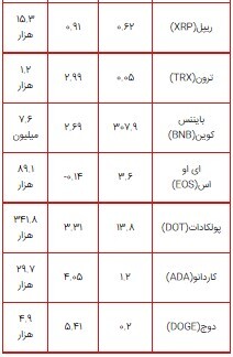 قیمت بیت کوین از ۳۴ هزار دلار گذشت+جدول قیمت لحظهای ارزهای دیجیتال ۳ مرداد ۱۴۰۰ قیمت بیت کوین از ۳۴ هزار دلار گذشت+جدول قیمت لحظهای ارزهای دیجیتال ۳ مرداد ۱۴۰۰