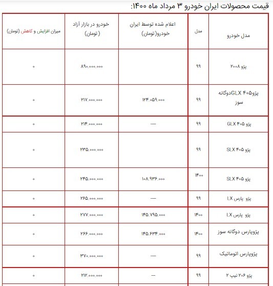 قیمت محصولات ایران خودرو ۳ مرداد ۱۴۰۰ + جدول/ افزایش ۴ میلیون تومانی دنا پلاس توربو اتوماتیک قیمت محصولات ایران خودرو ۳ مرداد ۱۴۰۰ + جدول/ افزایش ۴ میلیون تومانی دنا پلاس توربو اتوماتیک