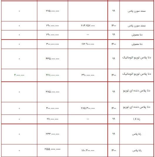 قیمت محصولات ایران خودرو ۳ مرداد ۱۴۰۰ + جدول/ افزایش ۴ میلیون تومانی دنا پلاس توربو اتوماتیک قیمت محصولات ایران خودرو ۳ مرداد ۱۴۰۰ + جدول/ افزایش ۴ میلیون تومانی دنا پلاس توربو اتوماتیک
