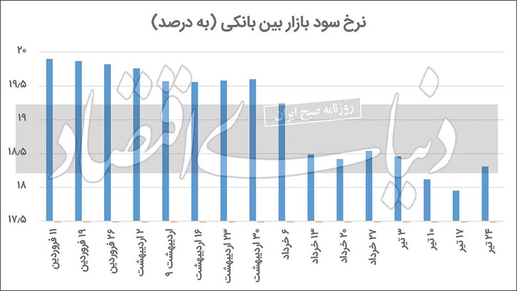 واکنش بازار بین بانکی به مکش پولی