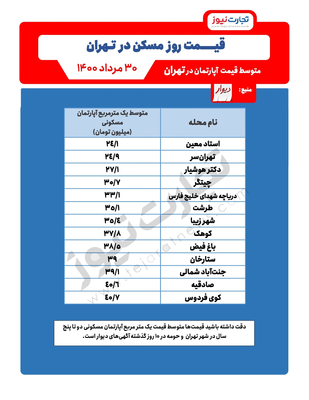 قیمت مسکن در غرب تهران چقدر است؟ / صادقیه متری ۴۰ میلیون تومان قیمت مسکن در غرب تهران چقدر است؟ / صادقیه متری ۴۰ میلیون تومان