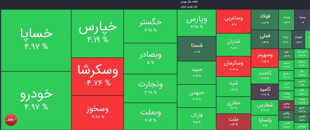 رشد بیش از ۱۲ هزار واحدی شاخص کل در دقایق ابتدایی معاملات