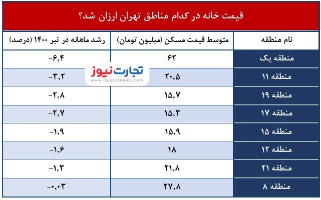 کاهش قیمت مسکن در ۸ منطقه تهران / اکنون وقت خرید خانه است؟ کاهش قیمت مسکن در ۸ منطقه تهران / اکنون وقت خرید خانه است؟