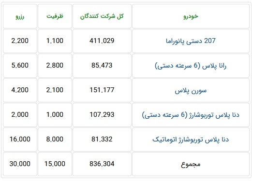 ۸۳۶ هزار نفر برای ۱۵ هزار دستگاه
