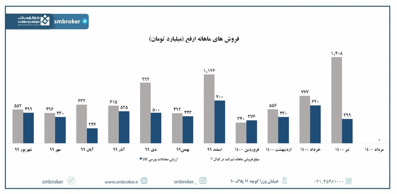 فروش «ارفع» در مردادماه چطور بود؟ فروش «ارفع» در مردادماه چطور بود؟