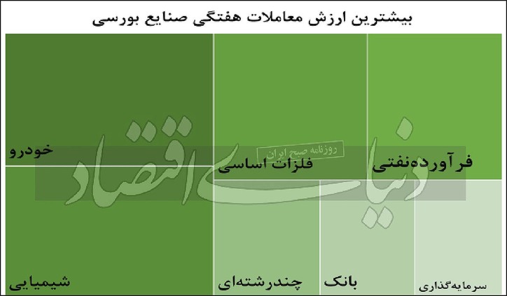 یک هفته با صنایع بورسی