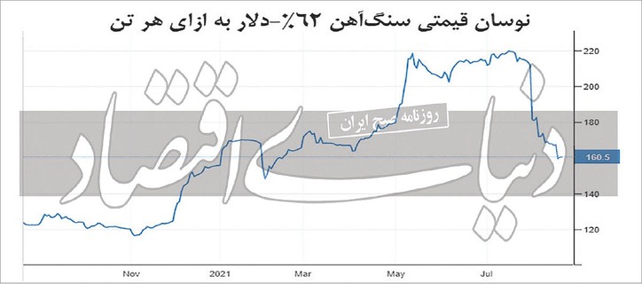 سیگنال‌های لغزنده سنگ آهن