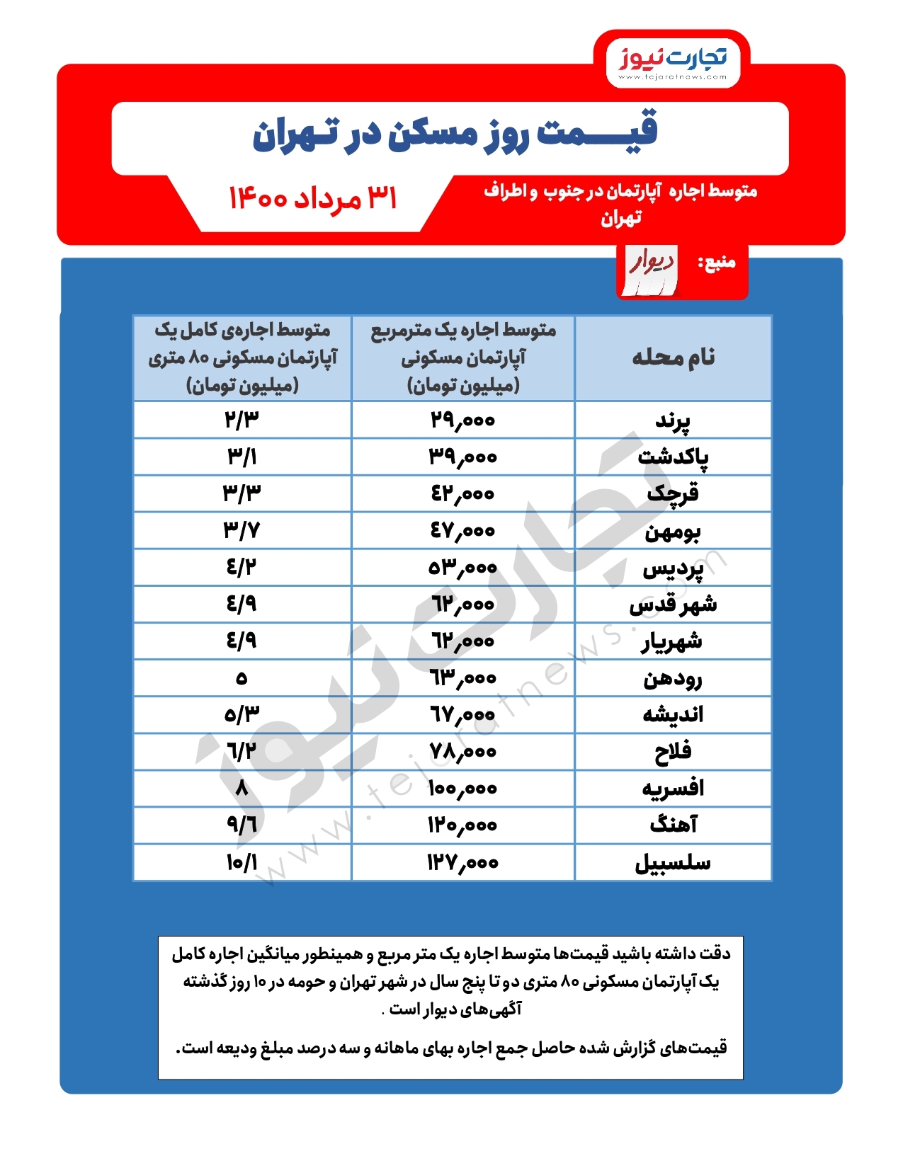 مقایسه اجاره آپارتمان مناطق اطراف و جنوب تهران مقایسه اجاره آپارتمان مناطق اطراف و جنوب تهران