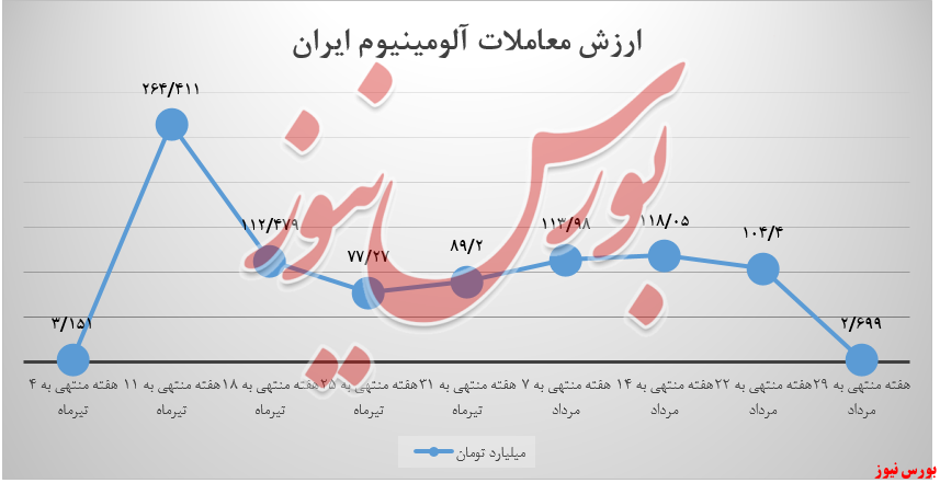ایرالکو ۳.۲۲۰ تن محصول را در بورس کالا عرضه کرد ایرالکو ۳.۲۲۰ تن محصول را در بورس کالا عرضه کرد
