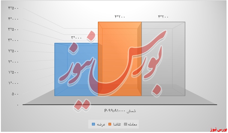 ایرالکو ۳.۲۲۰ تن محصول را در بورس کالا عرضه کرد ایرالکو ۳.۲۲۰ تن محصول را در بورس کالا عرضه کرد
