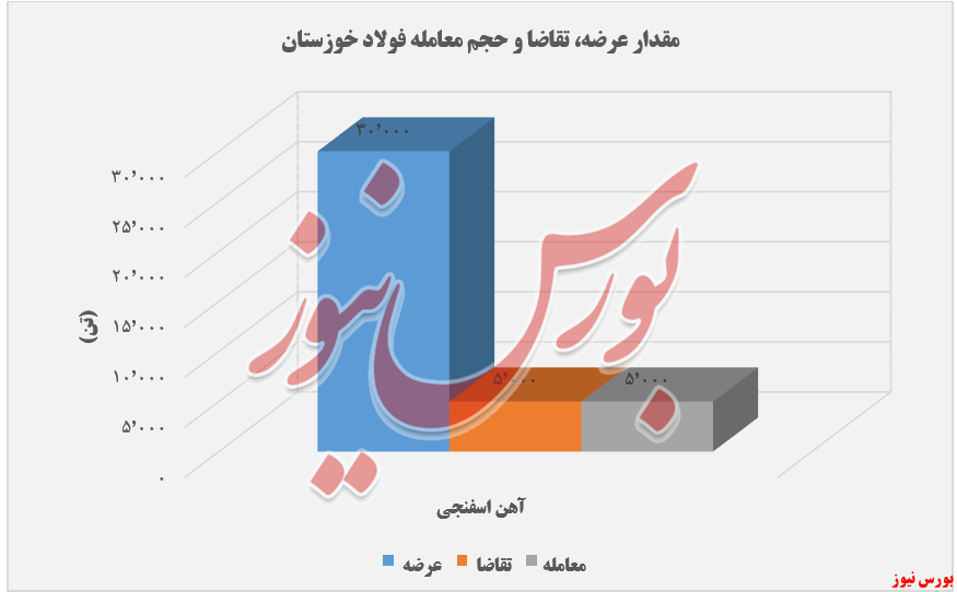 &laquo;آهن اسفنجی&raquo; تک محصول ارائه شده 