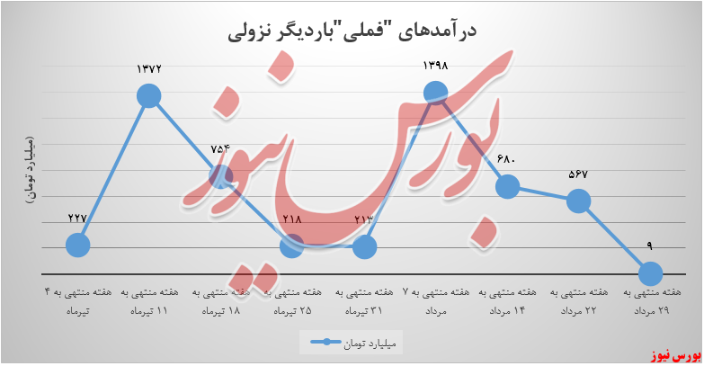 عرضه ۵ هزارتنی &laquo;مس کاتد&raquo; توسط فملی در بورس کالا