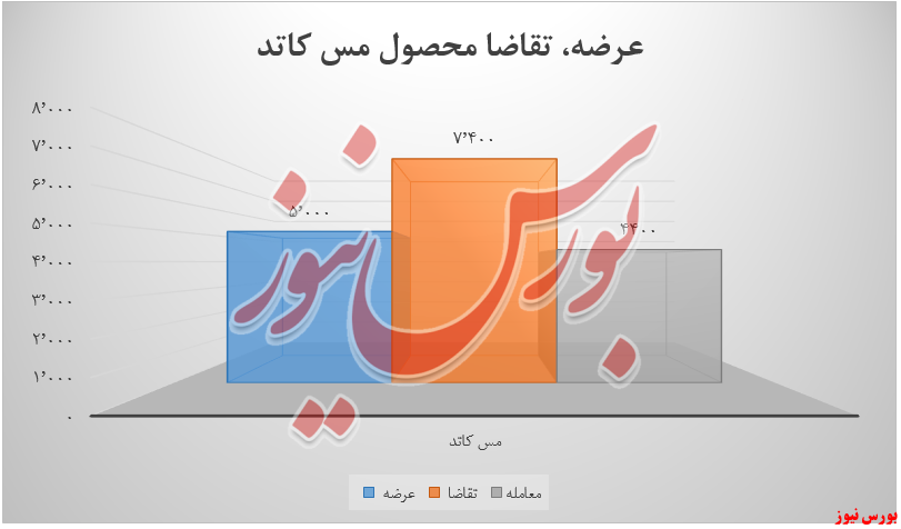 عرضه ۵ هزارتنی &laquo;مس کاتد&raquo; توسط فملی در بورس کالا