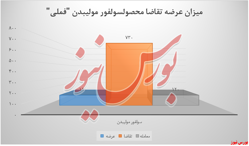 عرضه ۵ هزارتنی &laquo;مس کاتد&raquo; توسط فملی در بورس کالا