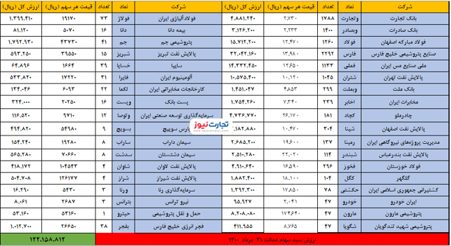 سهام عدالت امروز ۳۱مرداد چقدر شد؟