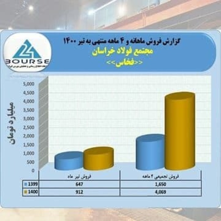 دو و نیم برابر شدن فروش فولاد خراسان در چهارماه نخست ۱۴۰۰