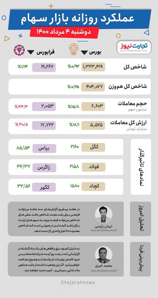 بورس امروز ۴ مرداد چگونه به پایان رسید؟ / معدنی&zwnj;ها پیشتاز بازار امروز