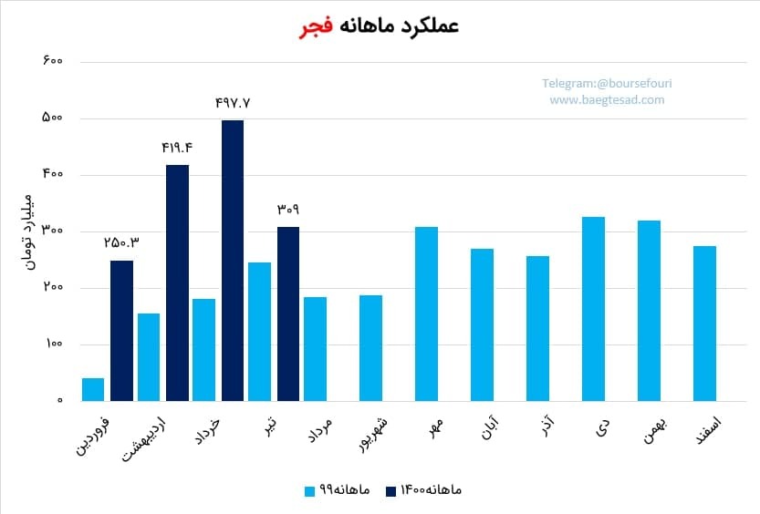 فجر گزارش تیرماه را منتشر کرد فجر گزارش تیرماه را منتشر کرد