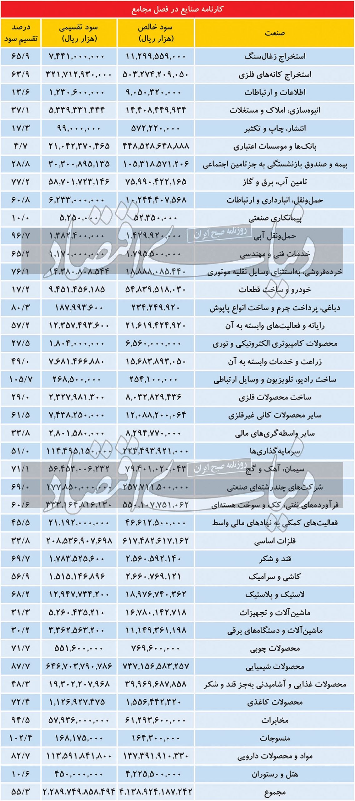 سهامداران بخوانند / هر سهم چقدر سود داد؟ / جزئیات تقسیم سود ۲۲۸ هزار میلیاردی در بورس سهامداران بخوانند / هر سهم چقدر سود داد؟ / جزئیات تقسیم سود ۲۲۸ هزار میلیاردی در بورس