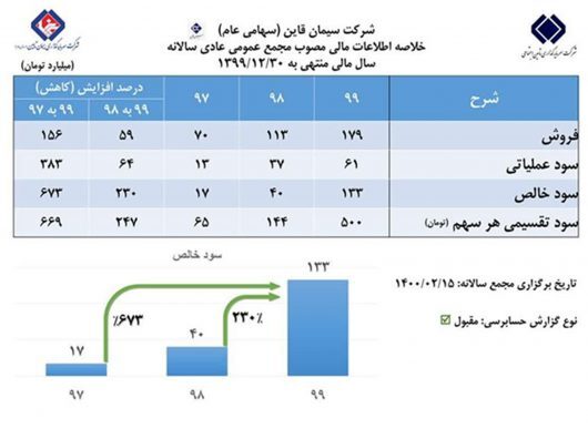 رشد ۶۷۳ درصدی سود خالص در سیمان قاین