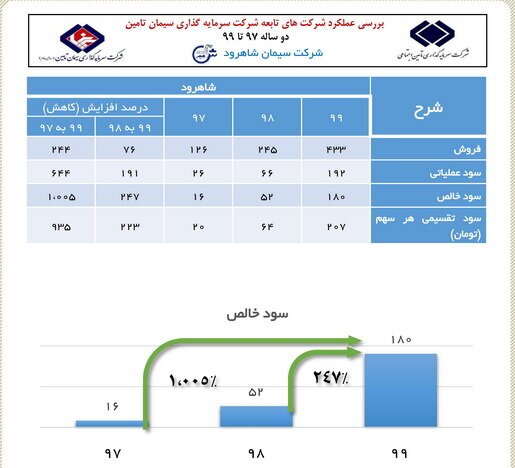 رشد ۱۰۰۵ درصدی سود خالص در سیمان شاهرود