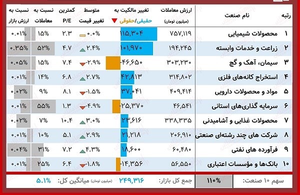 خرید ۸۳ درصد حقیقیها خرید ۸۳ درصد حقیقیها