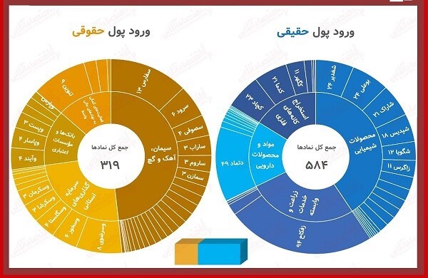خرید ۸۳ درصد حقیقیها خرید ۸۳ درصد حقیقیها
