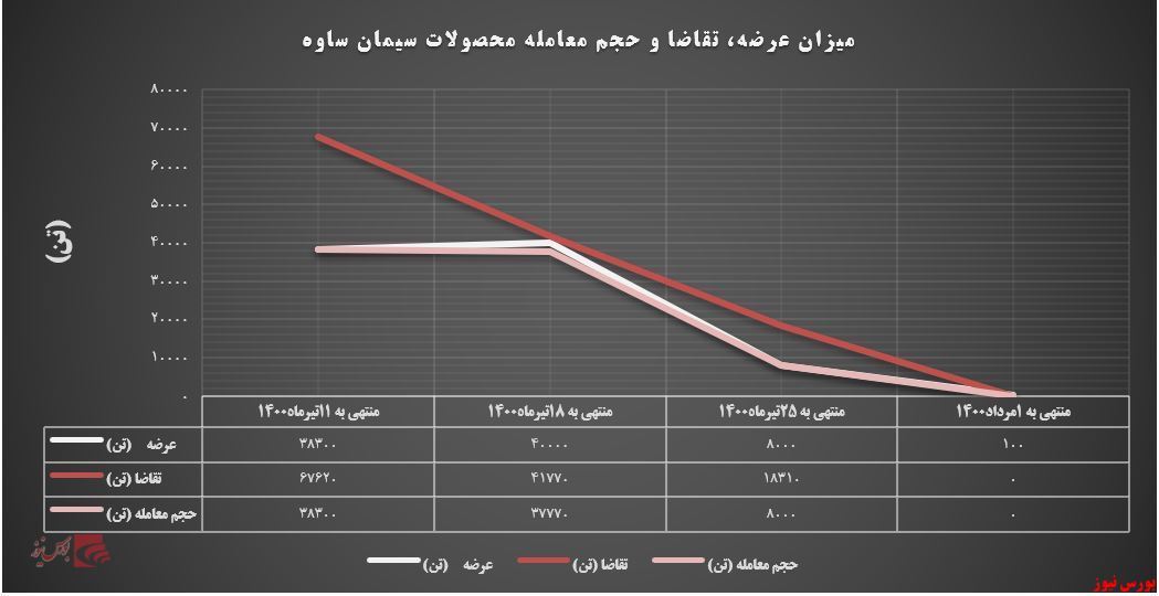 کلوخه شدن درآمدهای سیمان ساوه در بورس کلوخه شدن درآمدهای سیمان ساوه در بورس